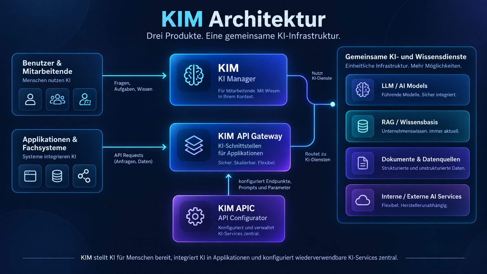 Architektur der KIM-Plattform